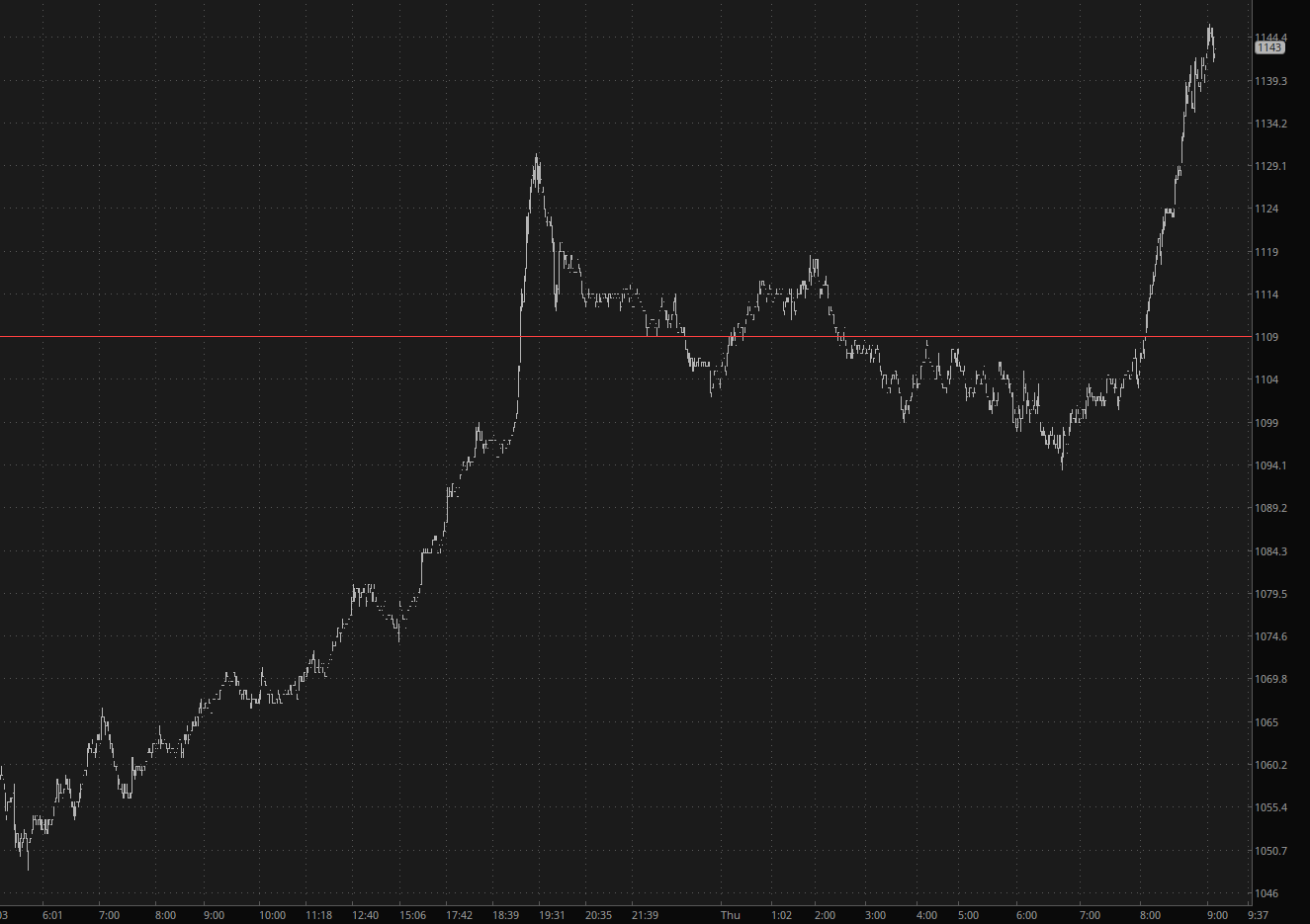 Biểu đồ Palladium