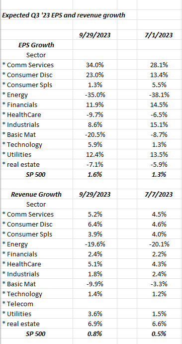 S&P 500 Expected Q3-23 EPS Revenue Growth