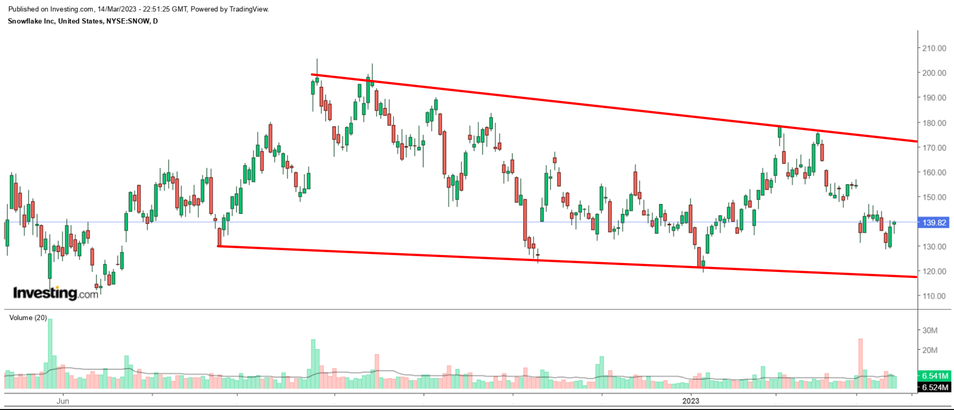 SNOW Daily Chart