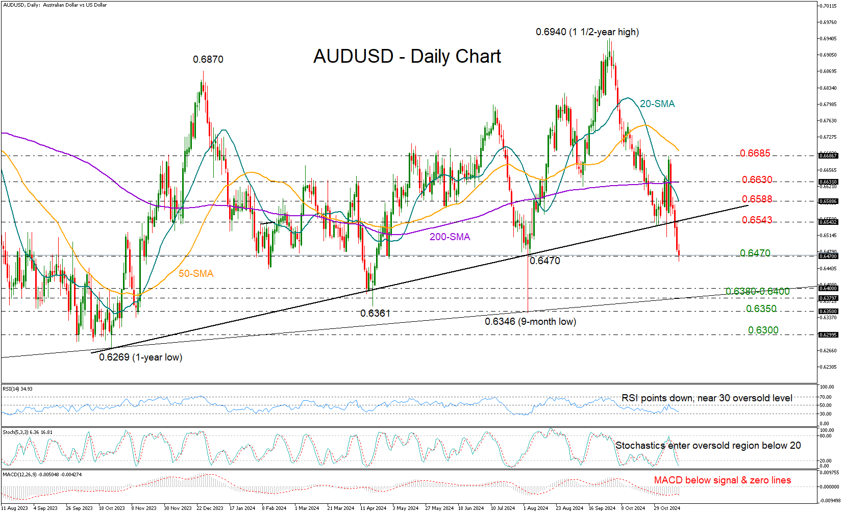 กราฟ AUD/USD-รายวัน