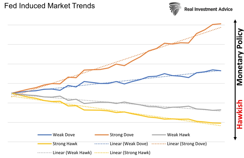 Fed Induced Market Trends