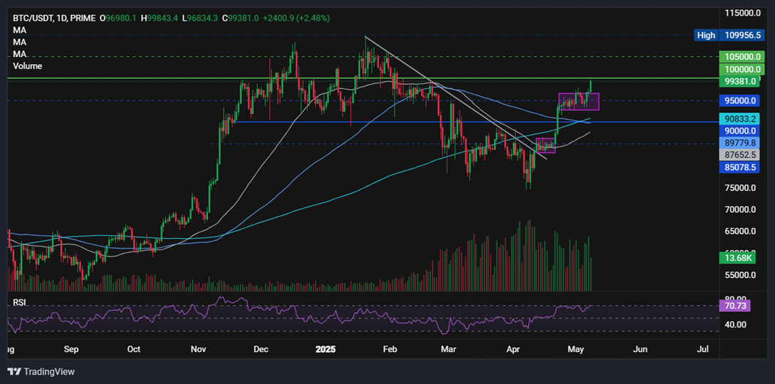 BTC/USD-Daily Chart