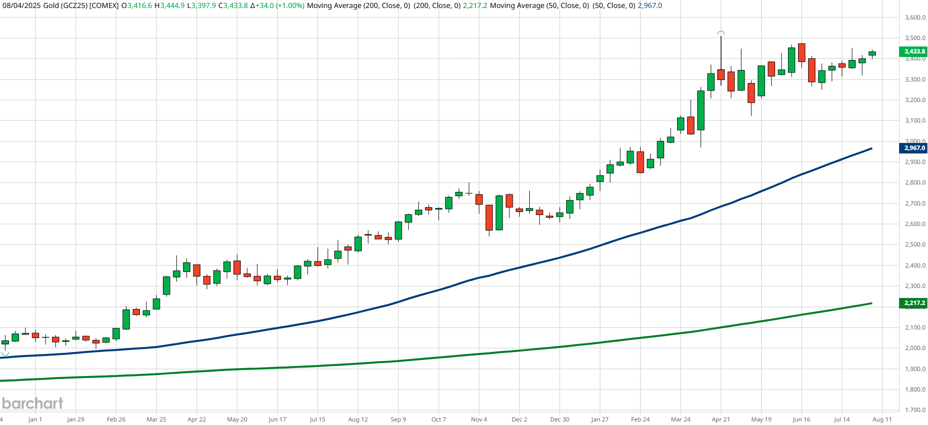 Gold Price Chart