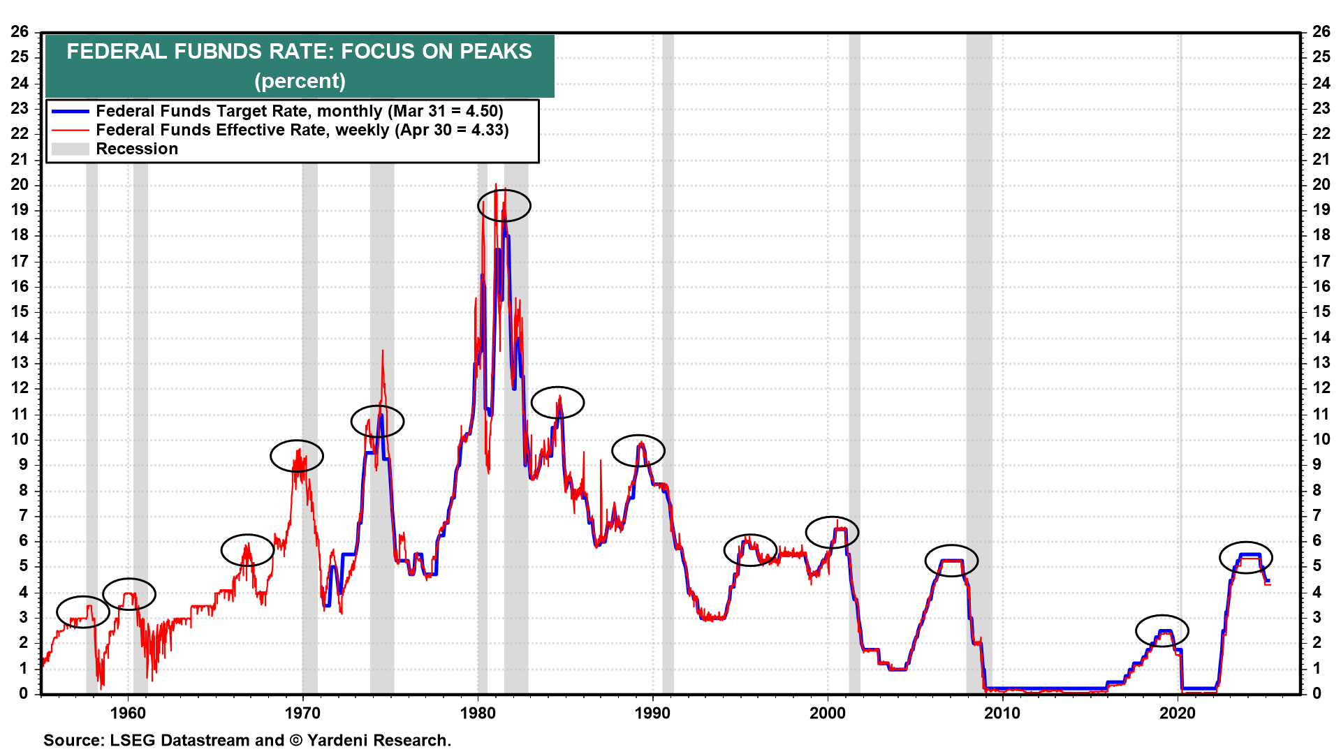 Federal Funds Rate