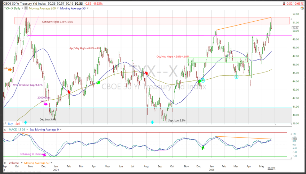 30-Year Treasury Yield-Daily Chart