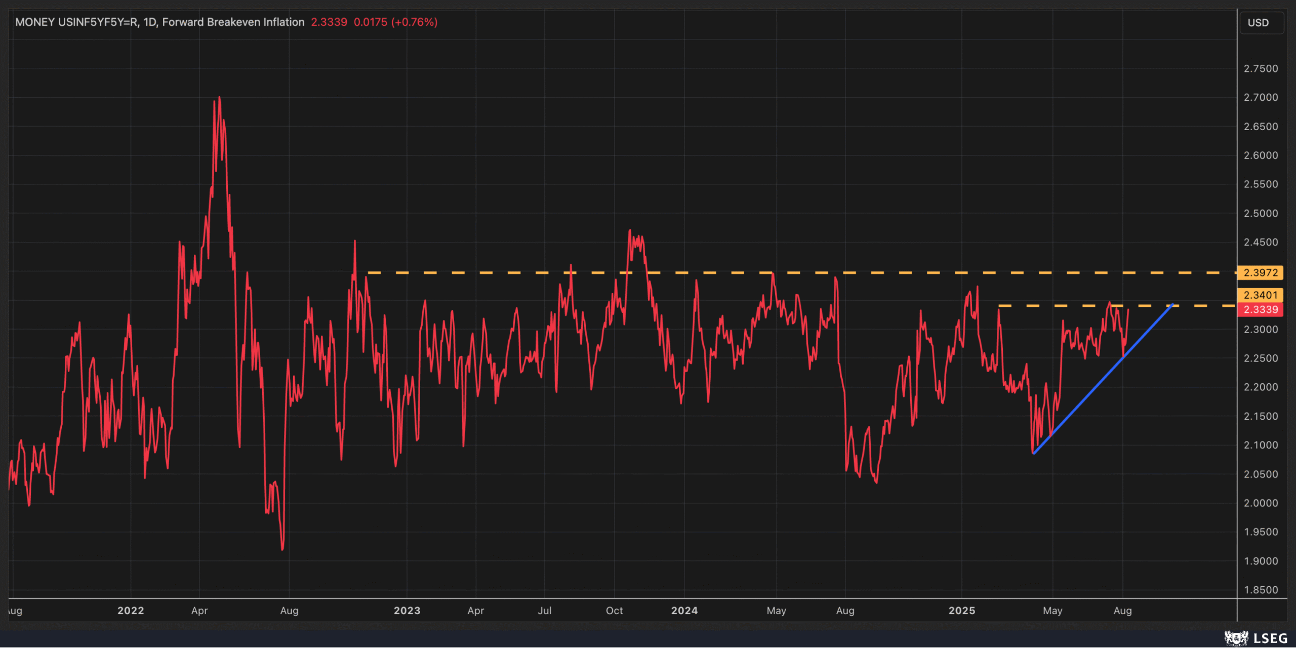 US Inflation 5-Year Forward