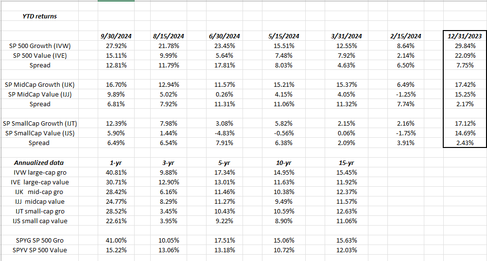 S&P 500 YTD Returns