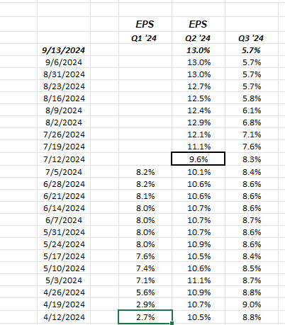 S&P 500 EPS Growth Rates Bottoming Early Each Quarter