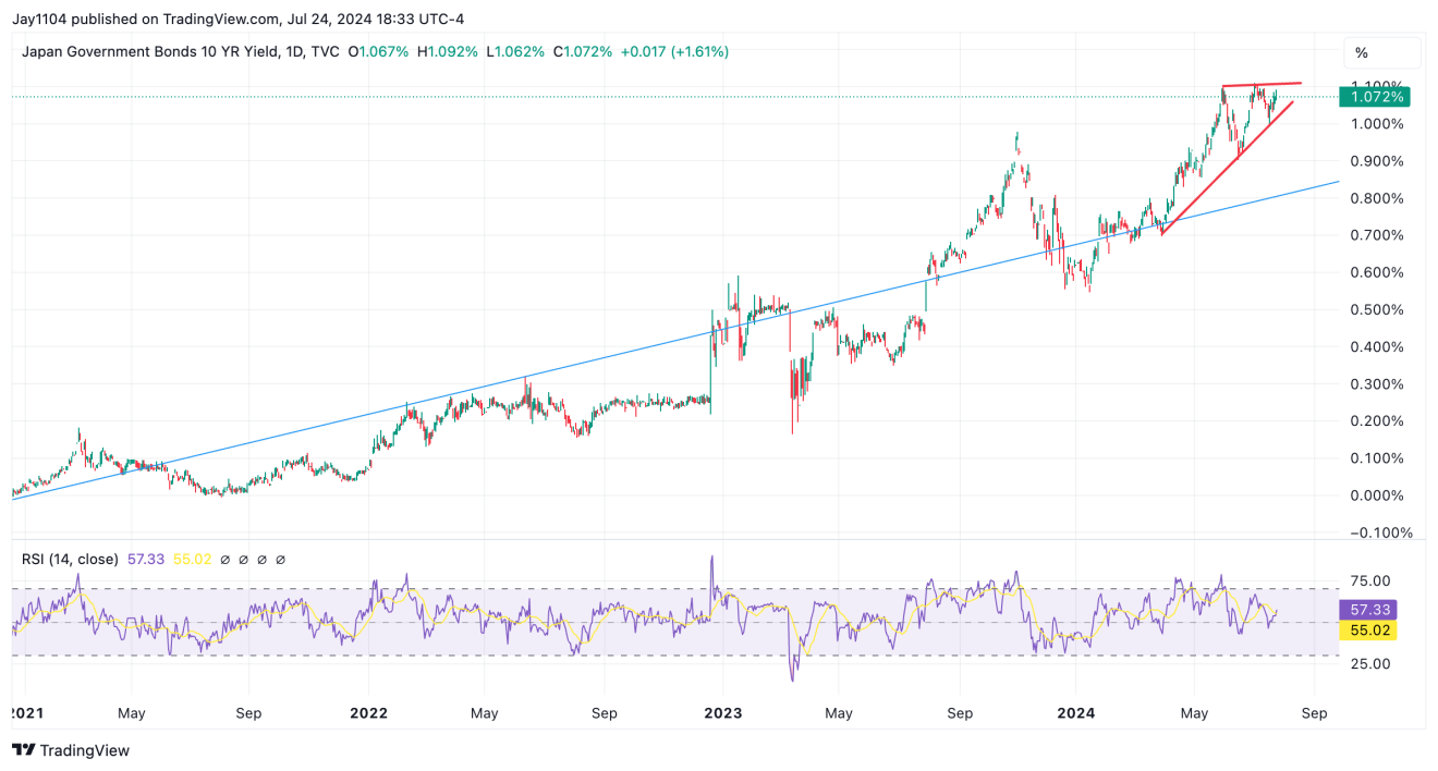 JPY10Y-Daily Chart