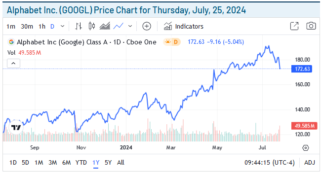 Google's Price Chart