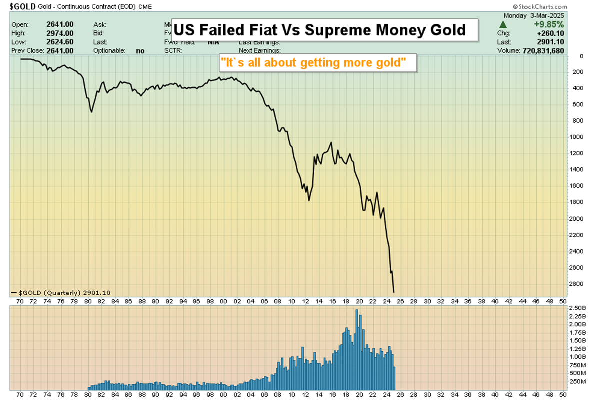 Gold Chart