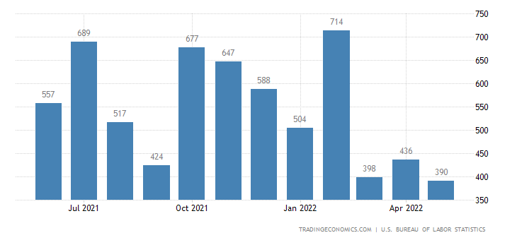 US nonfarm payrolls.