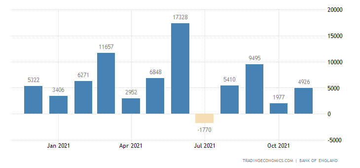 UK net lending.