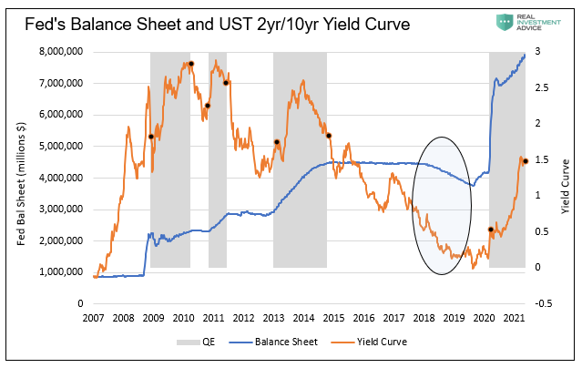 Fed Balance Sheet & UST 2yr-10yr Yield Curve