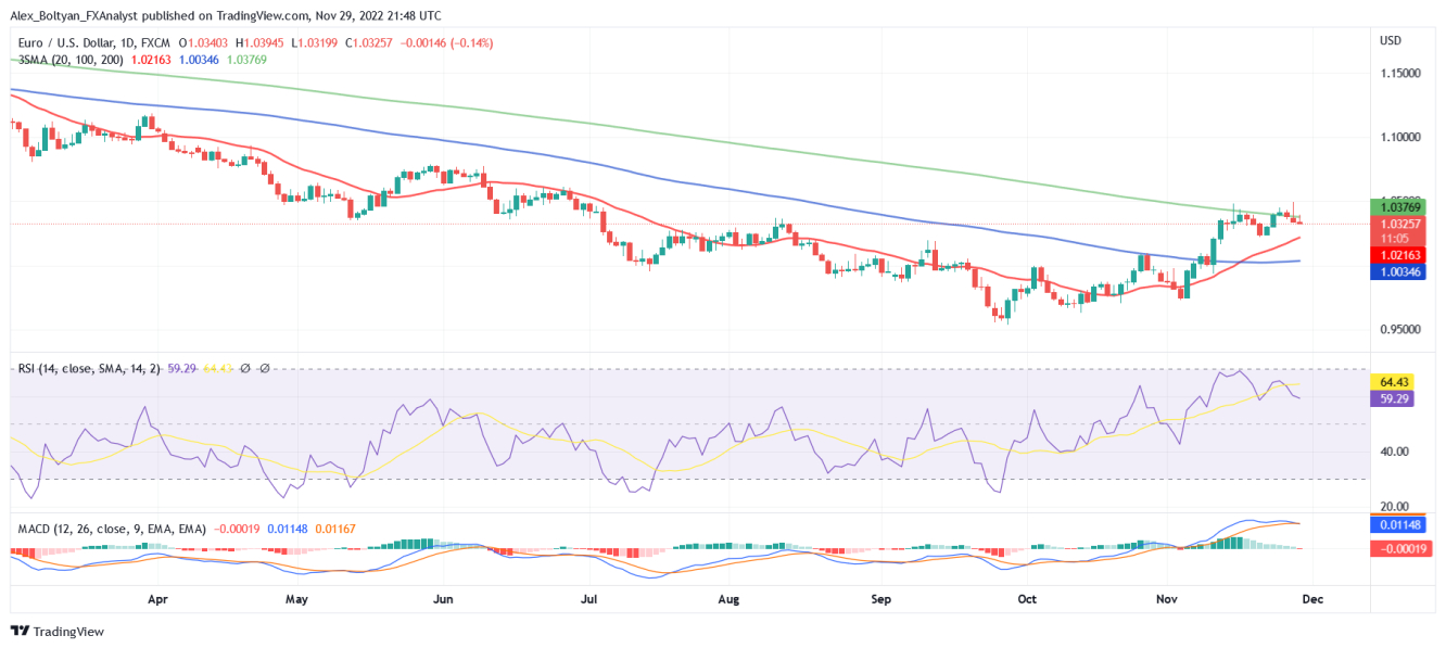 EUR/USD daily chart.