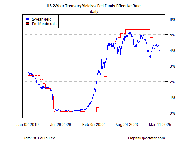 US 2-Year Yield vs Fed Funds Rate