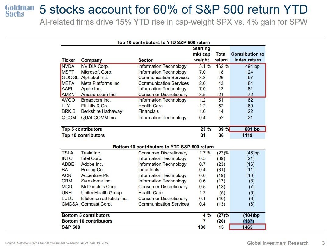 S&P 500 Market Cap