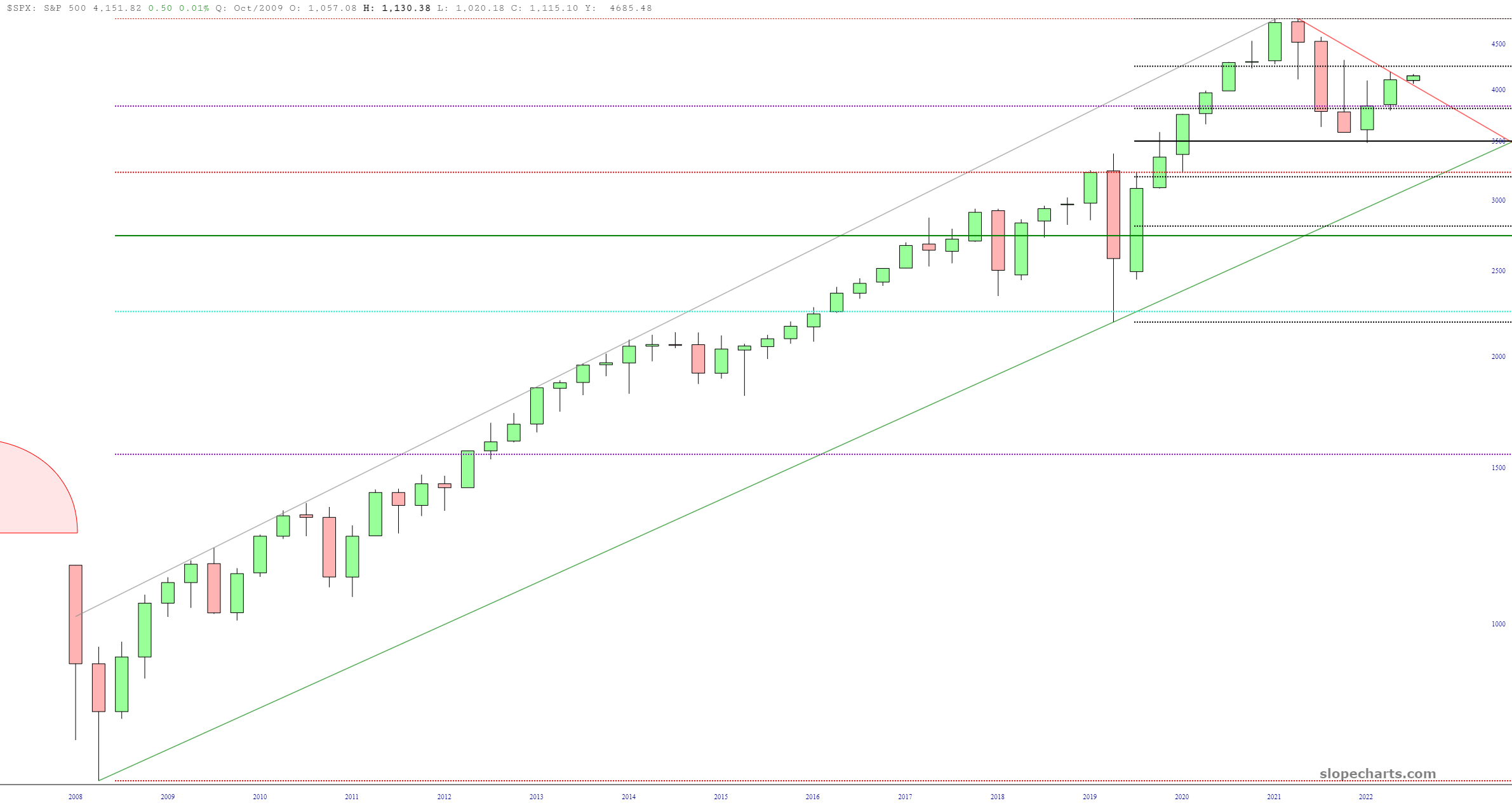 SPX Price Chart