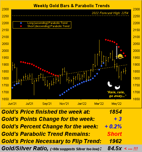 Gold Weekly Bars And Parabolic Trends