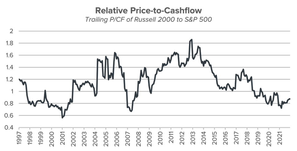 Russell 2000 To S&P 500 Trailing Relative Price-To-Cashflow Ratio