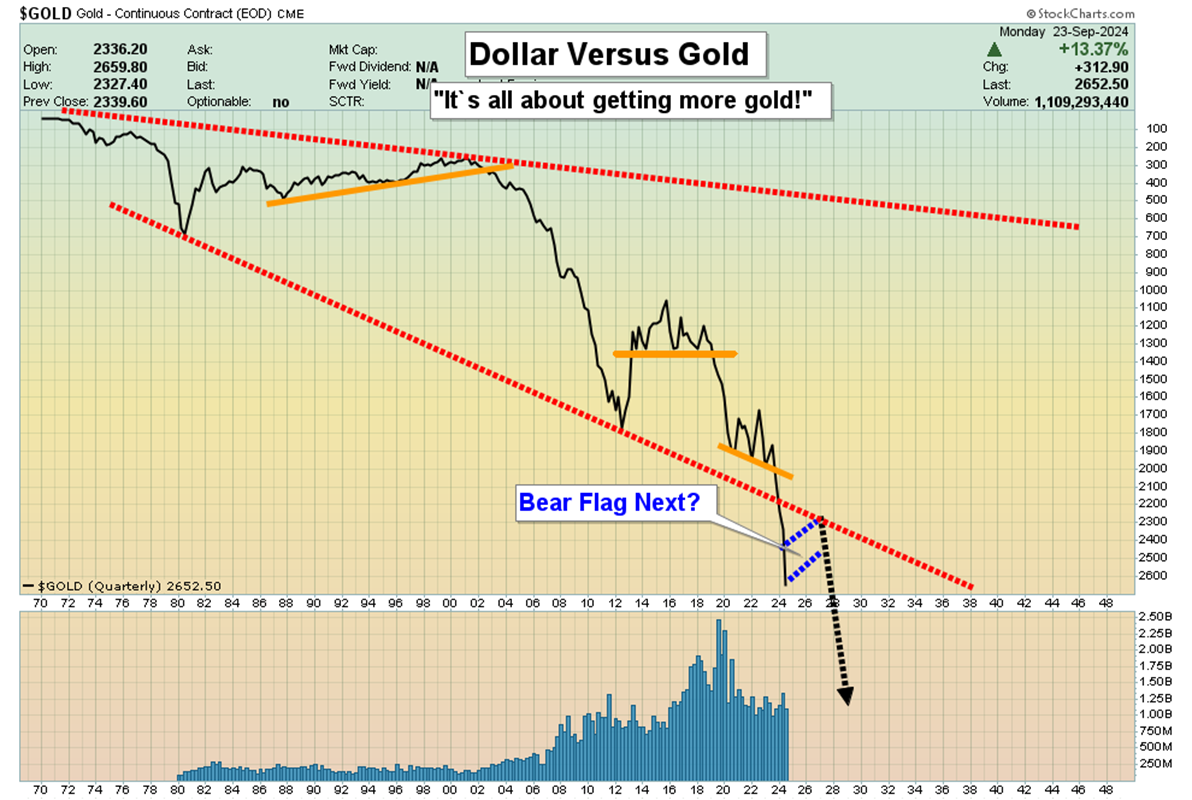 Gold Quarterly Chart