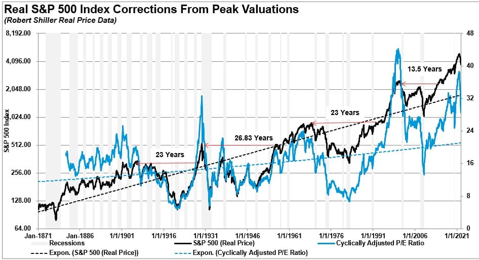 Real SP500 Corrections And Lost Decades