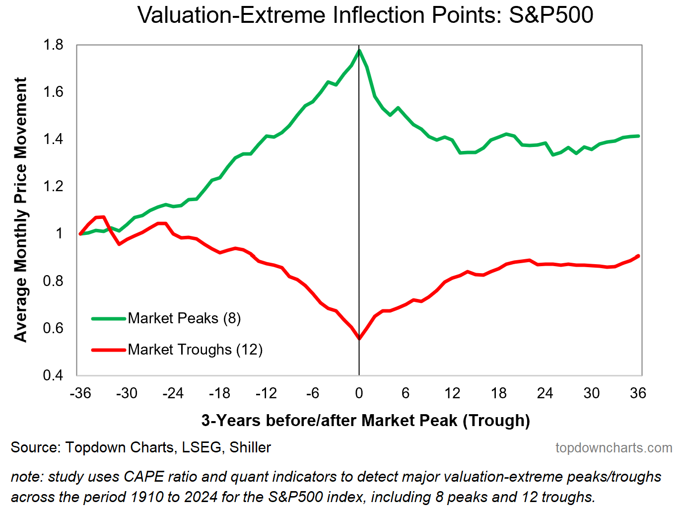 Valuation Extreme Inflection Points-S&P 500