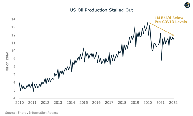 US Oil Production Stalled