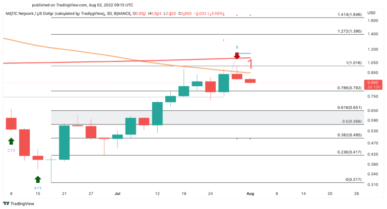 MATIC/USD Three-Day Chart.