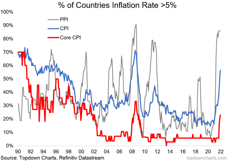 Inflation Pandemic: Countries With Inflation Rate Over 5%