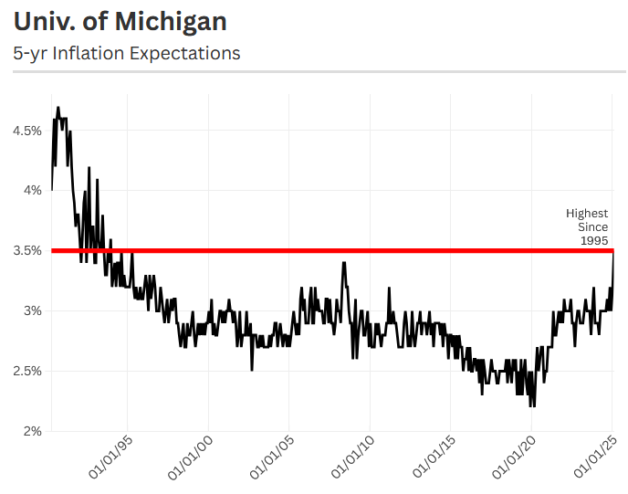 University of Michigan - 5-Year Inflation Expectations