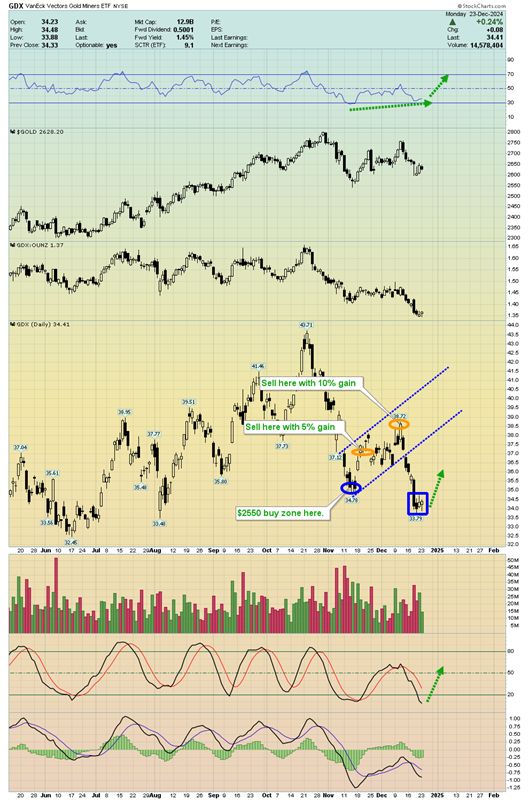 GDX-Daily Chart