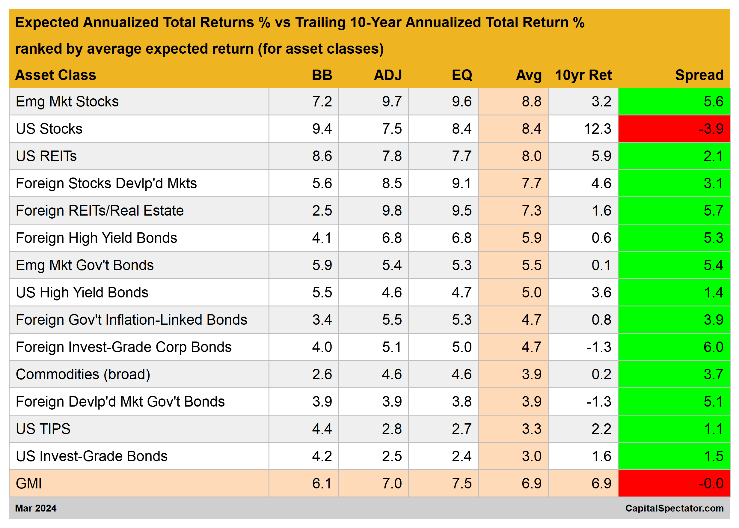 Expected Annualized Total Returns vs Trailing 10-Yr Returns