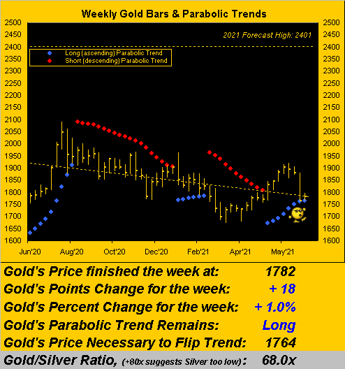 Gold Weekly Bars & Parablic Trends