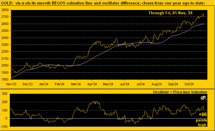 Gold Valuation