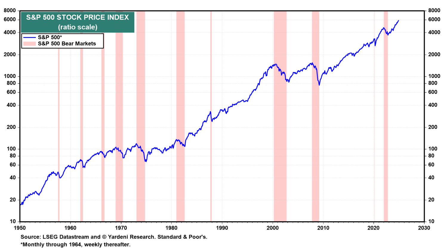 S&P 500 Stock Price Index