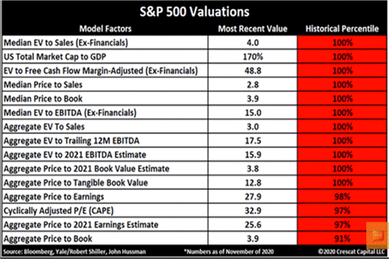 S&P 500 Valuations Table