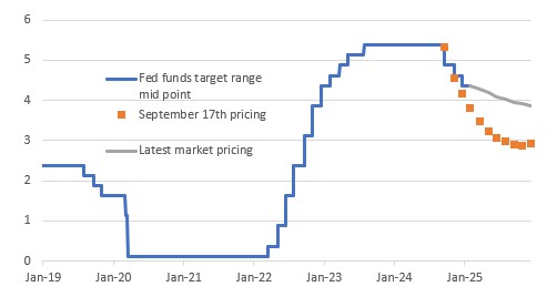 Fed Funds Target Rate