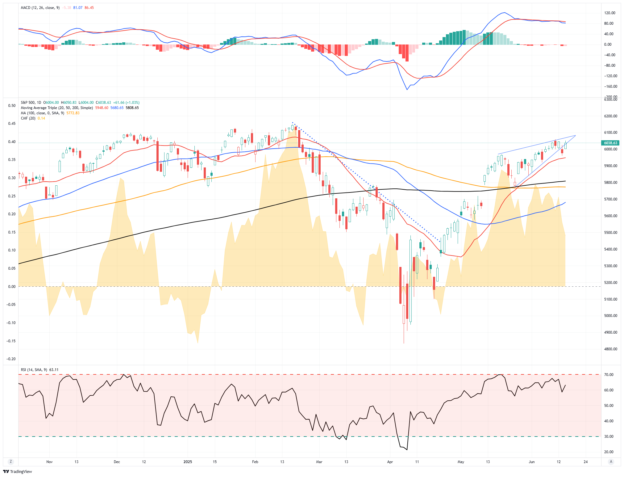S&P 500-Daily Chart