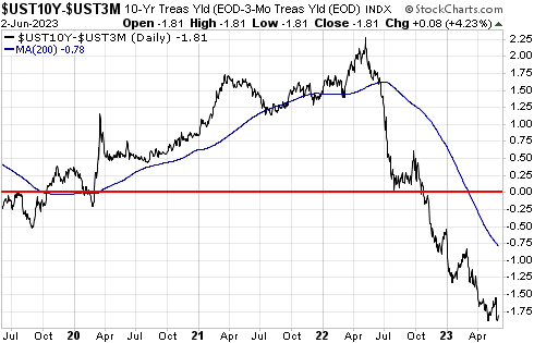UST10Y3M Yield Curve Daily Chart