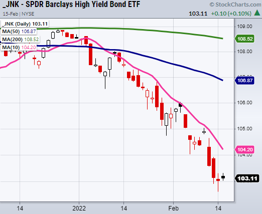 JNK-ETF Daily Chart