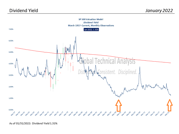 S&P 500 Valuation Model