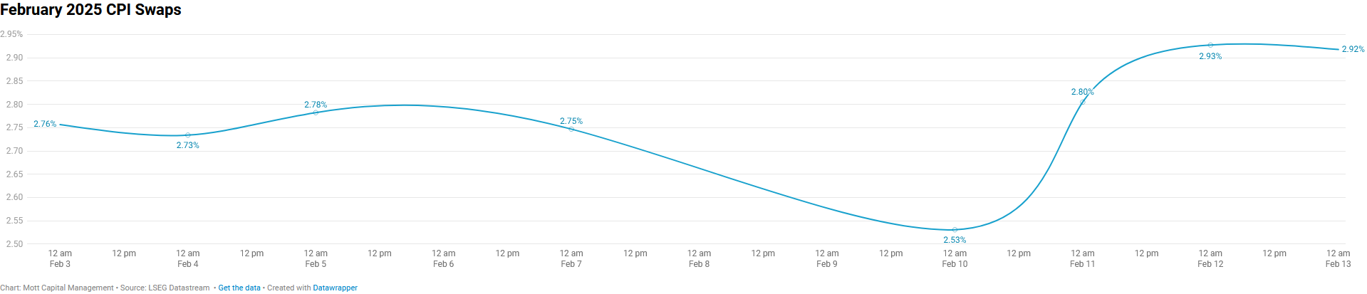 February 2025 CPI Swaps