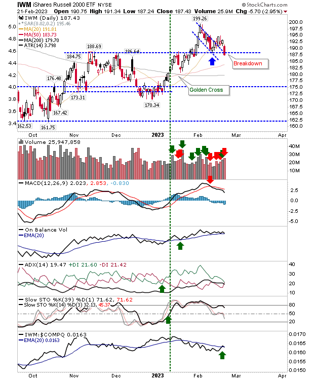 IWM Daily Chart