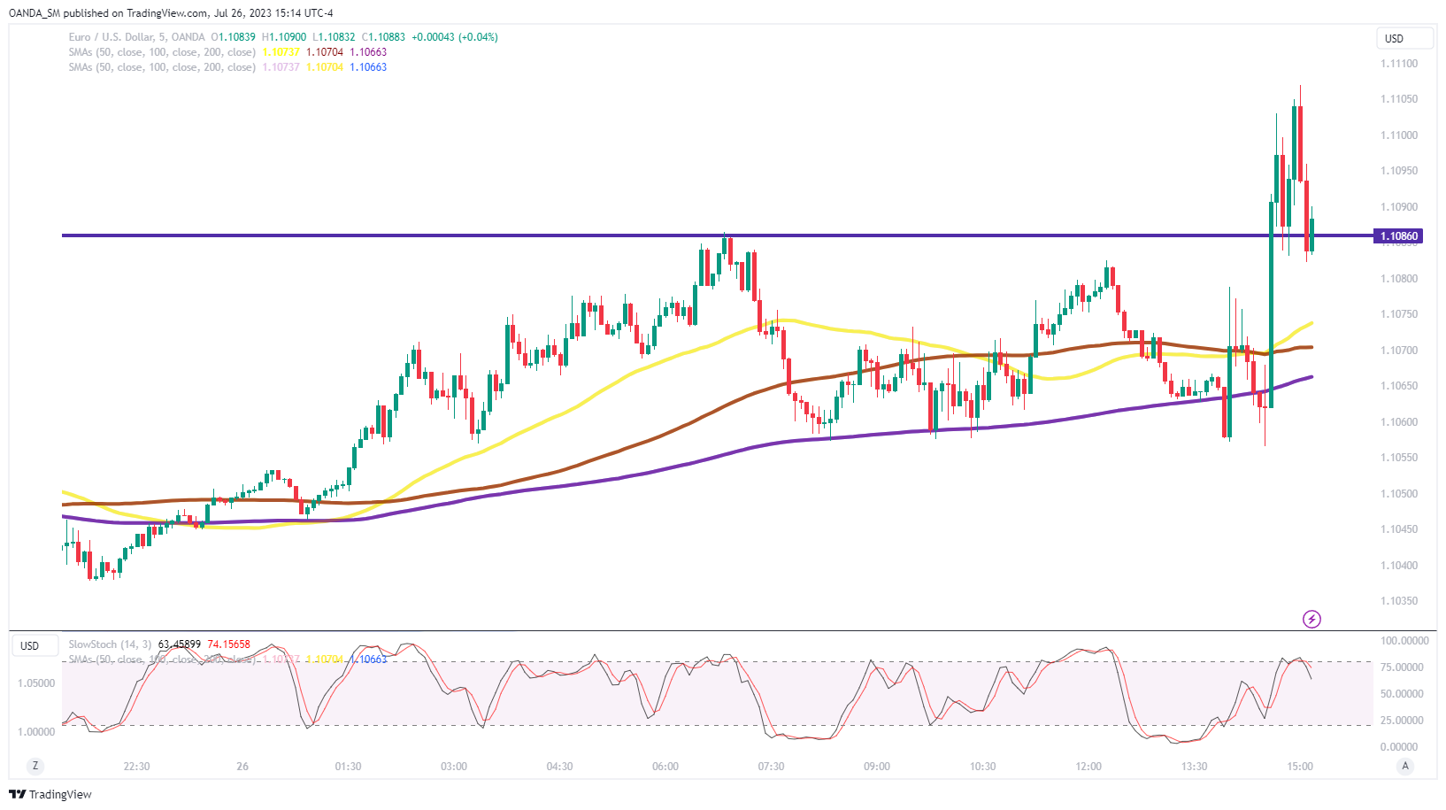 EUR/USD Chart