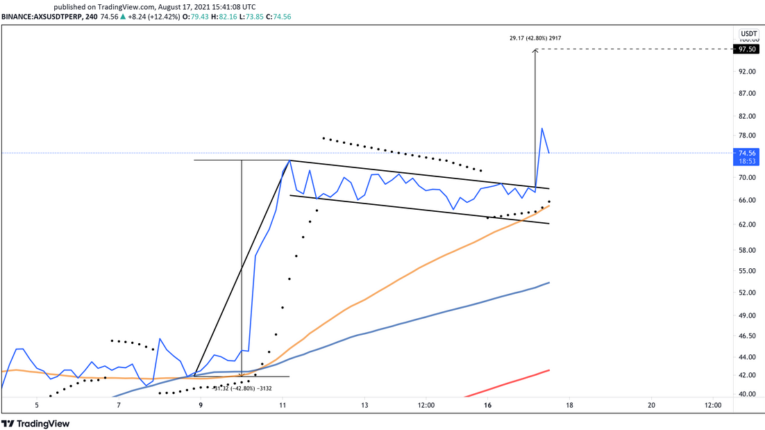 Axie Infinity 240-Min Chart