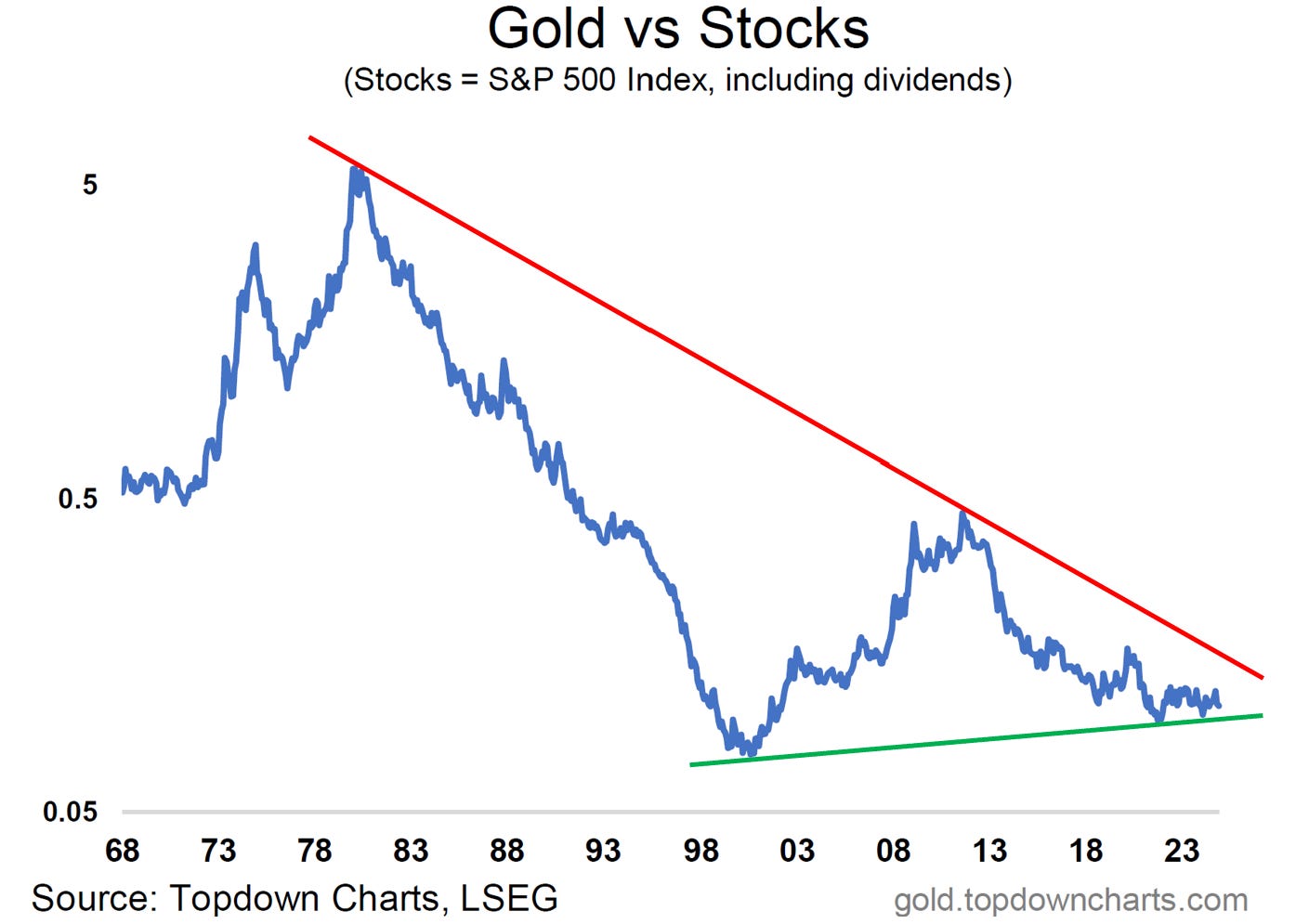 Oro versus acciones