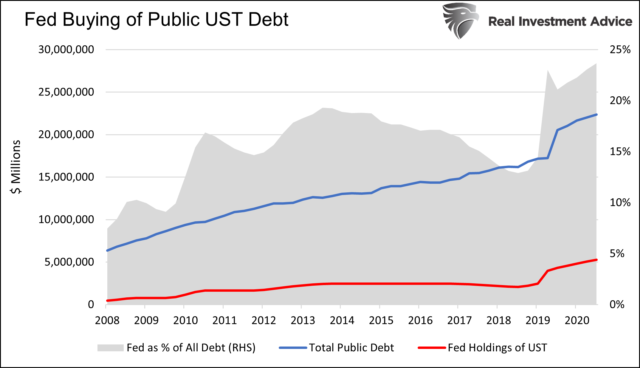 Fed Buying Of Public UST Debt