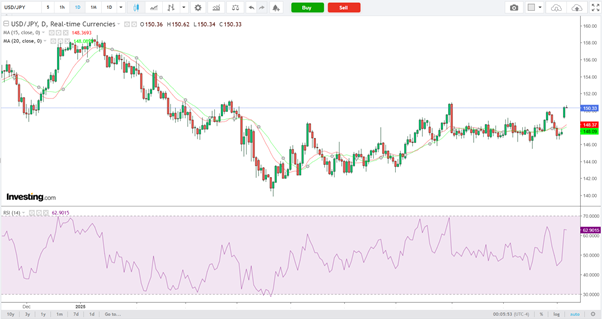 USD/JPY-Daily Chart