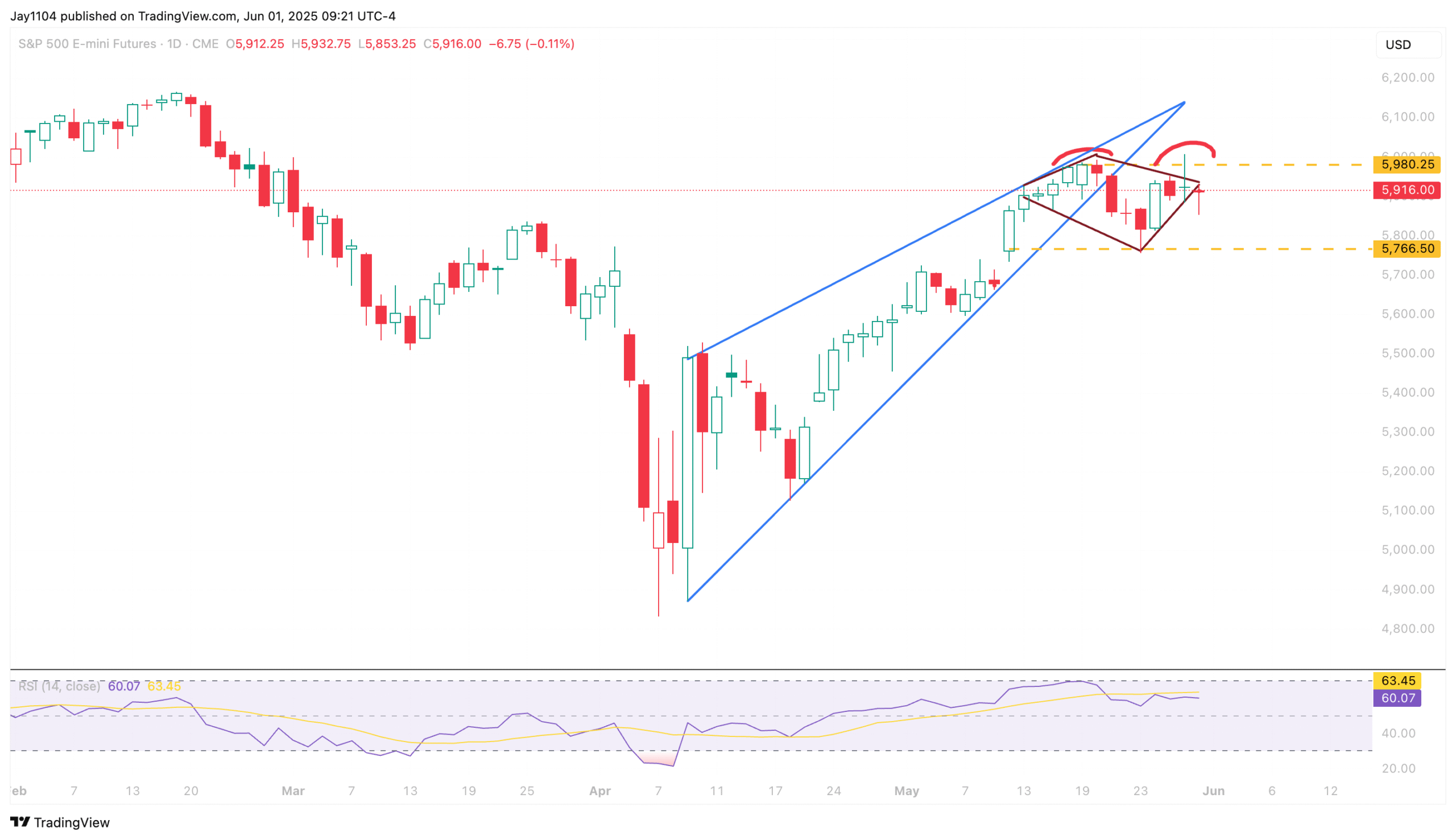 S&P 500 Futures-Daily Chart